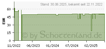 Preistrend fr DUCRAY anacaps EXPERT Kapseln (17947040)