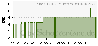 Preistrend fr TEUFELSKRALLE CANNABIS Gel Pullach Hof (17947270)