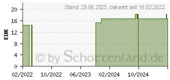 Preistrend fr SINUWIGA Tropfen (17955074)