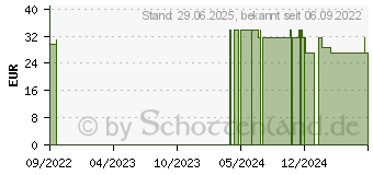 Preistrend fr SINUWIGA Tropfen (17955080)