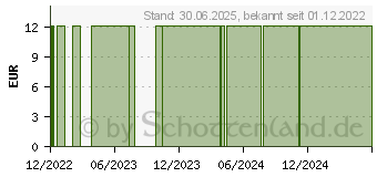 Preistrend fr DMSO LIQUID K&L (17962430)