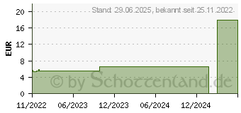 Preistrend fr SEBAMED Anti-Ageing Mizellen-Reinigungsschaum (17962915)