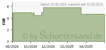 Preistrend fr SEBAMED Meersalz Wasch-Emulsion NfB (17963501)