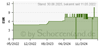 Preistrend fr KURKUMA TEE Bio Salus (17964245)