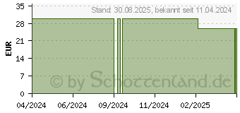 Preistrend fr CAUDALIE Vinosun Fluid sehr hoher Schutz LSF 50+ (17964446)