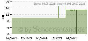 Preistrend fr SCHWARZKMMEL BASISL demeter Taoasis (17968906)