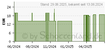 Preistrend fr SANDDORNFRUCHTFLEISCH 20% in Aprikosenkernl (17968941)