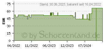 Preistrend fr LOMATUELL H Salbentll 10x30 cm steril (17970122)