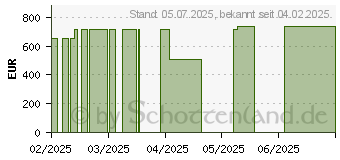 Preistrend fr CUTIMED Cuticell Salbenkompresse 7,5x20 cm (17971073)