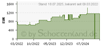 Preistrend fr CUTIMED Sorbact Saugkompressen 10x10 cm (17971989)