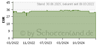 Preistrend fr LAVANID Wundgel (17972026)