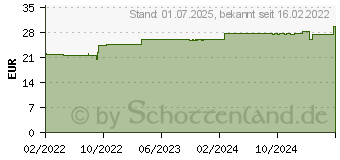 Preistrend fr MOLLELAST Binden 8 cmx4 m wei (17972090)