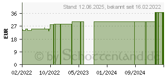 Preistrend fr TG Schlauchverband Gr.6 20 m wei (17972121)