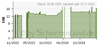 Preistrend fr BISACODYL SANAVITA 10 mg Zpfchen (17975208)