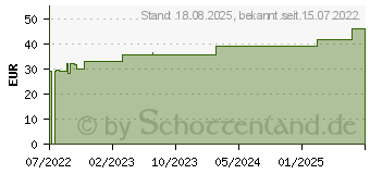 Preistrend fr OPRACLEAN Mullbinde z.Tampon.m.Jodoform 2 cmx5 m (17975504)