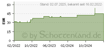 Preistrend fr OPRACLEAN Mullbinde z.Tampon.m.Jodoform 5 cmx5 m (17975510)