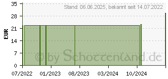 Preistrend fr PRESSELIN GRH N Tropfen (17977153)