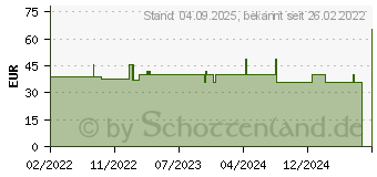 Preistrend fr CERASCREEN hsCRP Test-Kit Blut (17977294)