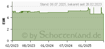 Preistrend fr RATIOLINE Kinderpflaster Strips 3 Gren Blechbox (17977377)