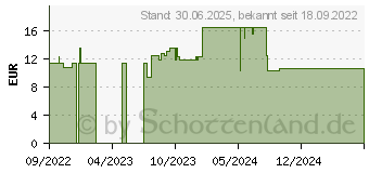 Preistrend fr VISIODORON Calendula Augentropfen (17977466)