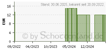 Preistrend fr NECO warming Pads 16h Wrmekissen (17977503)