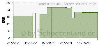 Preistrend fr IBEROGAST Classic Flssigkeit zum Einnehmen (17977578)