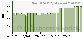 Preistrend fr SUPRASORB P sensitive PU-Schaumv.border 10x10cm (17977673)