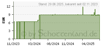 Preistrend fr SANOTACT Mannose+ Tabletten (17978655)