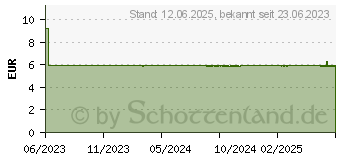 Preistrend fr TENA DISCREET Inkontinenz Einlagen mini (17981083)