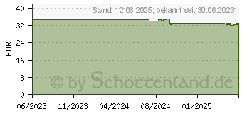 Preistrend fr TENA DISCREET Inkontinenz Einlagen mini (17981410)