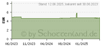 Preistrend fr TENA DISCREET Inkontinenz Einlagen mini plus (17981427)