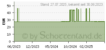 Preistrend fr TENA DISCREET Inkontinenz Einlagen mini plus (17981433)