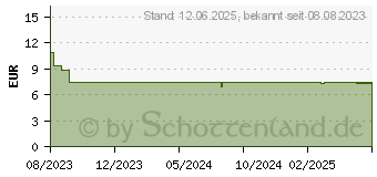 Preistrend fr TENA DISCREET Inkontinenz Einlagen normal (17981456)