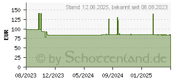 Preistrend fr TENA DISCREET Inkontinenz Einlagen normal (17981462)