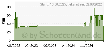 Preistrend fr TENA MEN Active Fit Level 0 Inkontinenz Einlagen (17981700)