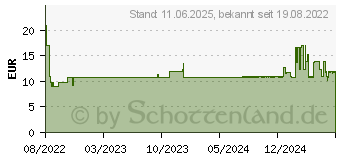 Preistrend fr TENA MEN Active Fit Level 1 Inkontinenz Einlagen (17981717)