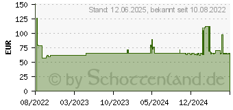 Preistrend fr TENA MEN Active Fit Level 1 Inkontinenz Einlagen (17981723)