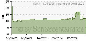 Preistrend fr TENA MEN Active Fit Level 2 Inkontinenz Einlagen (17981746)