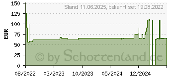 Preistrend fr TENA MEN Active Fit Level 2 Inkontinenz Einlagen (17981752)