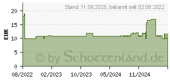 Preistrend fr TENA MEN Active Fit Level 3 Inkontinenz Einlagen (17981769)