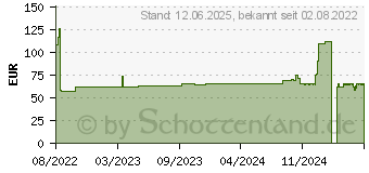 Preistrend fr TENA MEN Active Fit Level 3 Inkontinenz Einlagen (17981775)