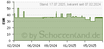 Preistrend fr WICK Kompakter Luftbefeuchter (17982007)