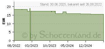 Preistrend fr LACTOBACILLUS Gasseri Kapseln (17982421)