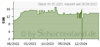 Preistrend fr N1 Fupilz Gel (17983001)