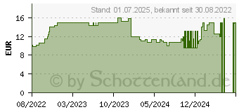 Preistrend fr N1 Hmorrhoiden Gel (17983018)