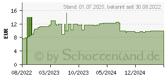 Preistrend fr N1 Blhungen & Vllegefhl Kapseln (17983076)