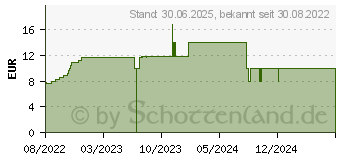 Preistrend fr N1 Durchfall Kapseln (17983107)