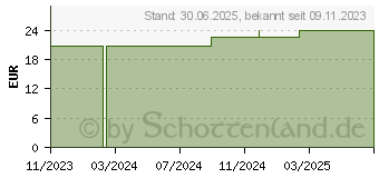 Preistrend fr DUFTLAMPE Primavera frhlingsgrn glnzend (17984590)