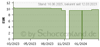 Preistrend fr ACIDUM SARCOLACTICUM C 30 Globuli (17985069)