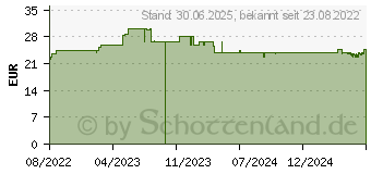 Preistrend fr VICHY DERCOS Vital-Shampoo+Nachfllpack (17987513)